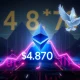 A chart showing Ethereum's price breaking new all-time highs, reflecting strong market demand and positive sentiment for Ethereum.
