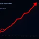 Altcoin Season Index crashes to 16, signaling a Bitcoin-dominated crypto market in 2025.