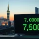 Seoul skyline at dusk with KOSPI digital board showing index at 7,700