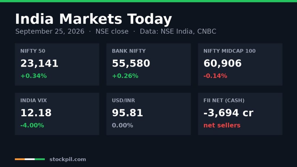 India markets today September 25, 2026: Nifty 50, Bank Nifty, Nifty Midcap 100, India VIX, USD/INR and FII net flows