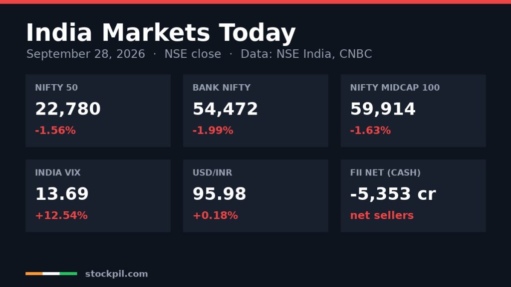 India markets today September 28, 2026: Nifty 50, Bank Nifty, Nifty Midcap 100, India VIX, USD/INR and FII net flows