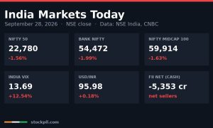 India markets today September 28, 2026: Nifty 50, Bank Nifty, Nifty Midcap 100, India VIX, USD/INR and FII net flows