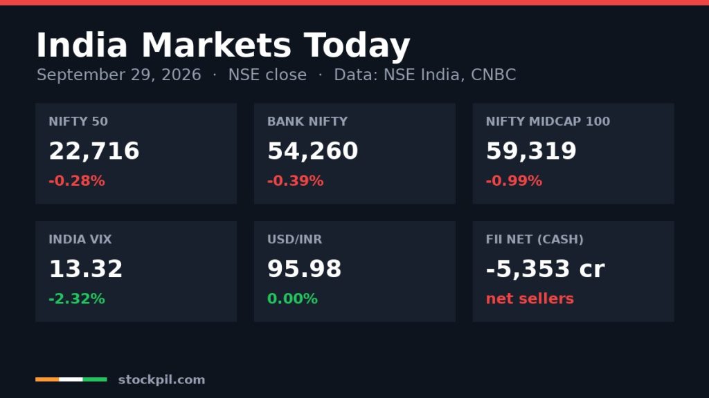 India markets today September 29, 2026: Nifty 50, Bank Nifty, Nifty Midcap 100, India VIX, USD/INR and FII net flows