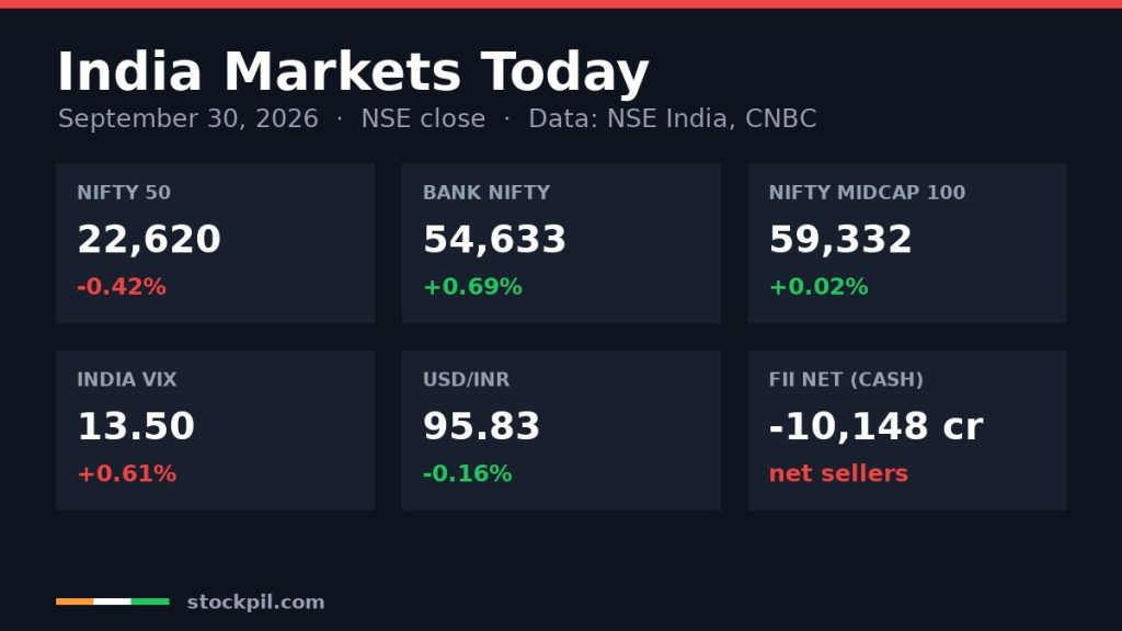 India markets today September 30, 2026: Nifty 50, Bank Nifty, Nifty Midcap 100, India VIX, USD/INR and FII net flows