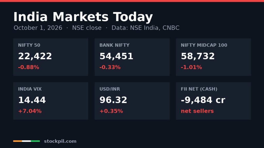 India markets today October 1, 2026: Nifty 50, Bank Nifty, Nifty Midcap 100, India VIX, USD/INR and FII net flows