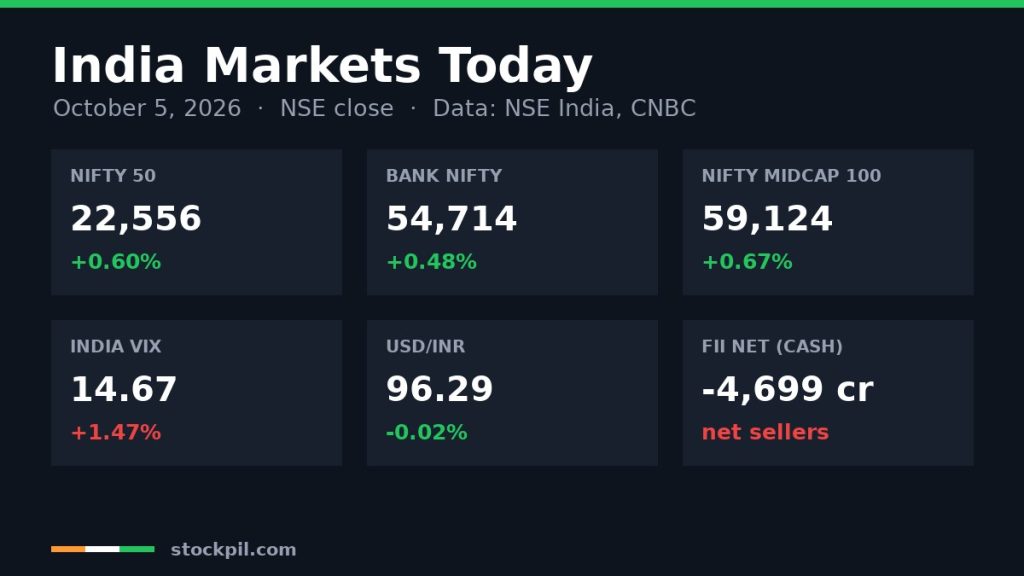 Nifty 50 Rises 0.6% to 22,556 as ITC Leads: India Markets Today