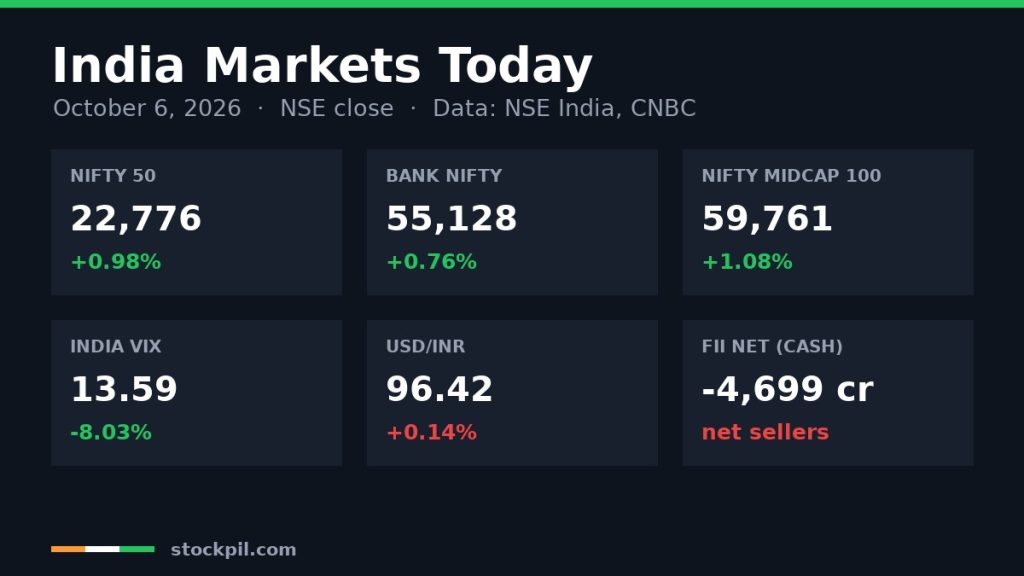 Nifty 50 Rises 1.0% to 22,776 as Trent Leads: India Markets Today